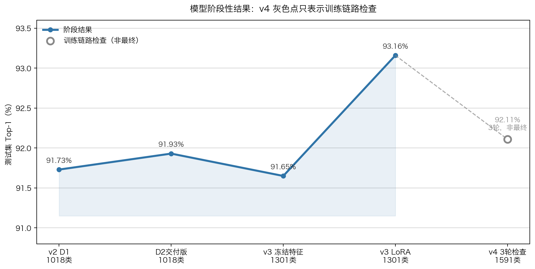 阶段性模型结果：v3 LoRA 明显提升，但 v4 3 轮训练链路检查还不能代表最终主训练结果。